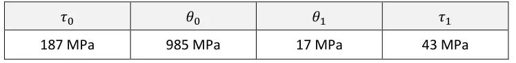 Table 2. Material constants for the IF steel sample in Equation 2. 
