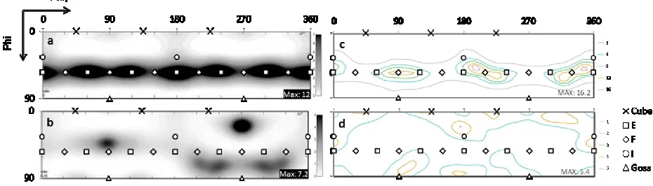 Figure 3. Crystallographic texture (Phi2=45˚ section) simulated by VPSC model: (a) CR, (b) C-ASR; and measured from experiments of (c) CR and (d) C-ASR