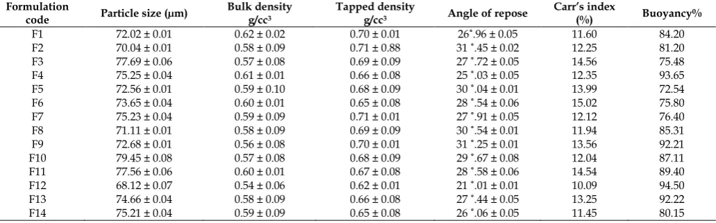 Table 2: Micromeretic properties of Ropinirole floating microspheres Formulation Bulk density Tapped density 
