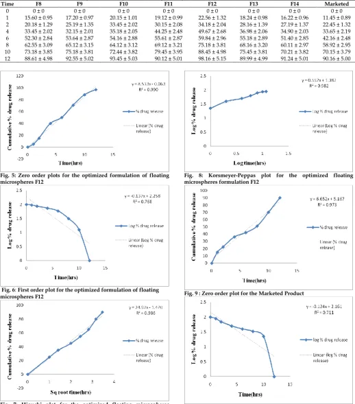Table 5:  In vitro cumulative % drug release of Ropinirole floating microspheres formulation 