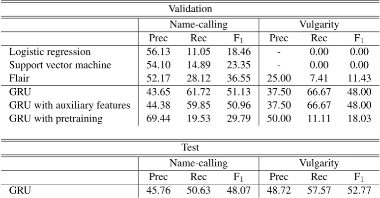 Figure 1: General structure of the RNN model. Auxiliary features are optional.