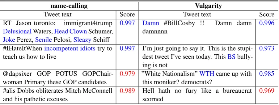Table 2: Examples of the GRU-based model predictions on the Russian troll Twitter data.