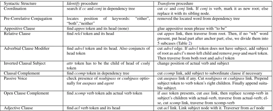 Table 1: Linguistic rules for text simpliﬁcation module