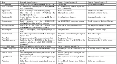 Table 2: Syntactic simpliﬁcation rules applied on example sentences.