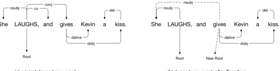 Figure 2: Transform in an example coordination sentence. Firstly the dependency links of cc and conj are cut