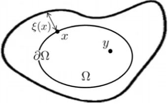 Fig. 1 Schematic of an arbitrarycomponent geometry Ω. Theperpendicular distance of the outerline from the boundary ∂Ω depictsthe probability that a source will bepositioned at that point on theboundary – i.e