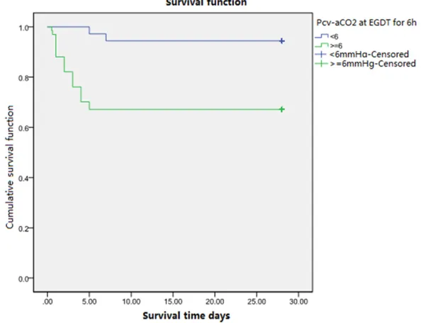 Figure 1. The ROC Curve of qSOFA, Pcv-aCO2 and other prognostic indicators. Pcv-aCO2 (0.733), SOFA (0.768), qSOFA (0.728), APACHII score (0.450), lactic acid (0.520), ScvO2 (0.576), Age (0.423), and the largest ROC areas were Pcv-aCO2, SOFA, qSOFA