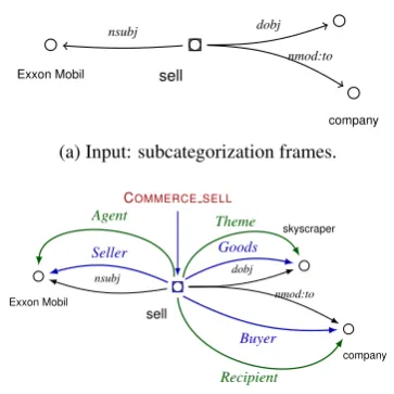 Figure 1: Given semantically unlabeled structures(1a), annotate the input with semantic informationlearned via unsupervised methods (1b).