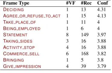 Table 4: Total hours and number of moves for eachannotation step for the 4,620 record dataset.