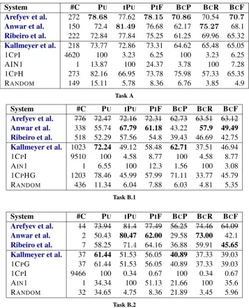 Table 6: Complete System Results and Baselines