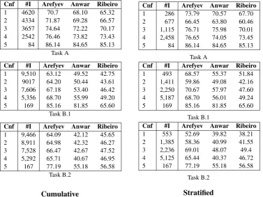 Table 7: Changes in BCF score of systems relative to changes in evaluation records based on assignedconﬁdence measure.