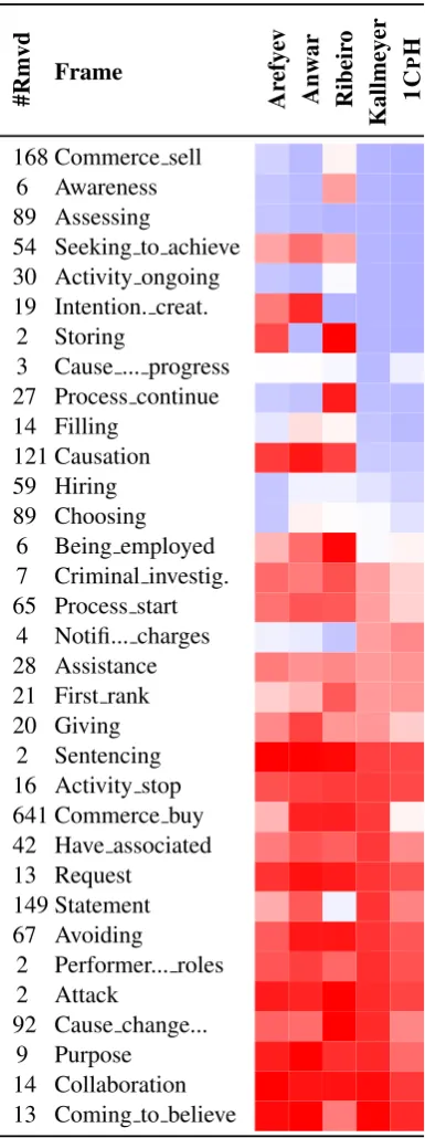 Table 9: Heat map that visualizes Task B.2 data