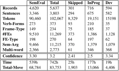 Table 1: Annotation and Data Statistical Summary
