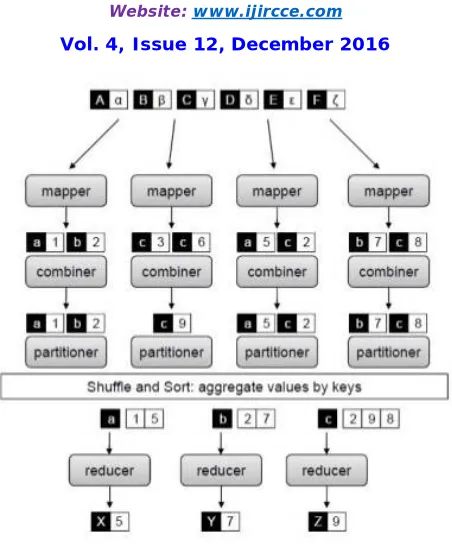 Fig 2. Partitioners and Combiners 