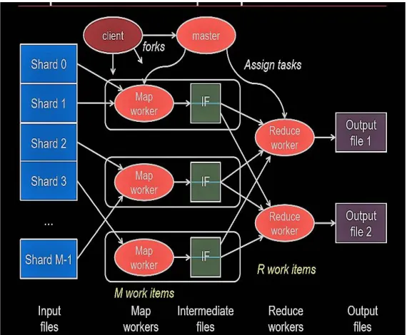 Fig 6 :MapReduce for Distributed Systems 