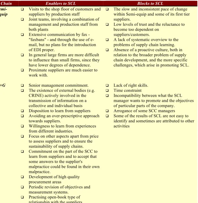 Table 6 below summarises specific blocks and enablers to the development of SCL for each of  the individual chains