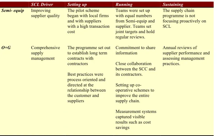 Table 3 highlights examples from the case firms on how these firms set up, ran and sustained  their SCL programmes