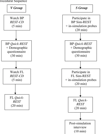 Figure 1. Procedural sequence of study for a participant in groups V and S.