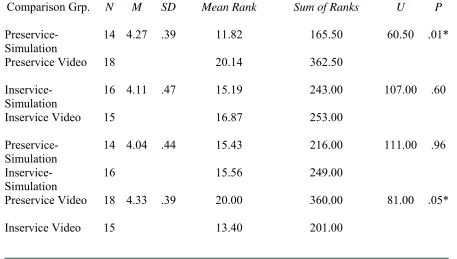Table 3 Mann- Whitney U for Quick-REST Scores  