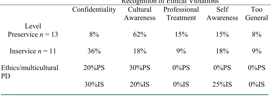 Table 10  Percentages of Ethical Violations Recognized 