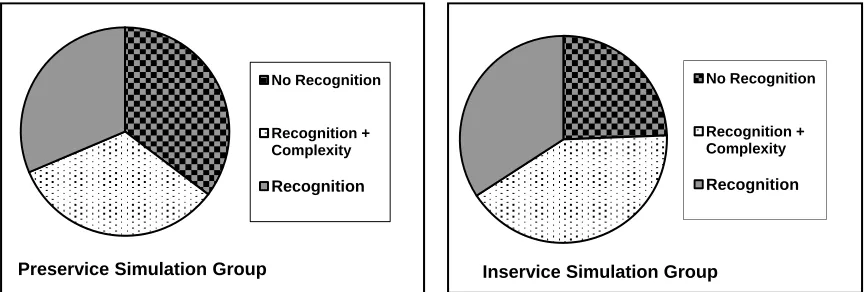 Figure 2. Comparison of IP and IS responses grouped in REST scoring categories.  
