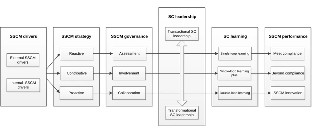 Figure 1: A conceptual model on SSCM strategy typology 