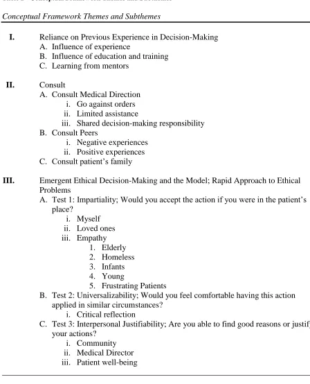 Table 2 - Conceptual Framework Themes and Subthemes  
