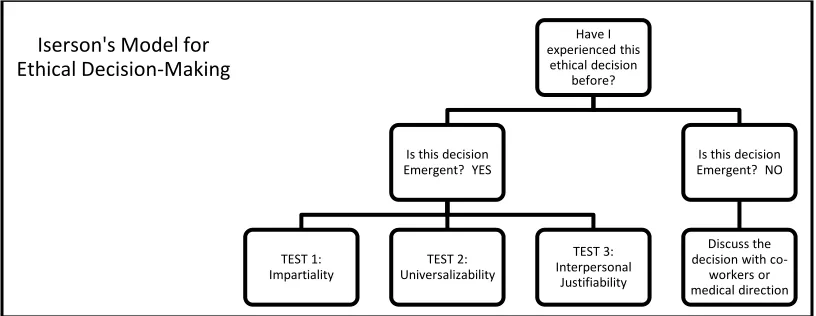 Figure 1 - Iserson's Model for Ethical Decision-Making  