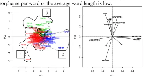 Figure 2: Representation of individuals (queries) and variables (linguistic  features) according to PC1 and PC2 