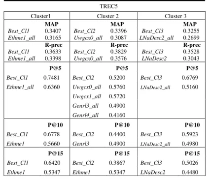 Table 3: Performance of TREC5 systems on query clusters 