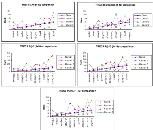 Figure 3: Comparison between systems’ rank when computed over all queries  and rank obtained when clustering queries in 3 clusters