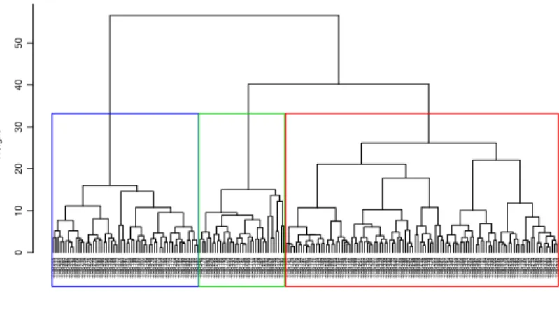 Figure 1: Dendrogram representing queries clustering. 