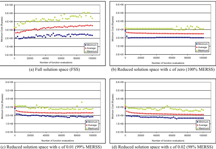 Table 3 Computational efficiency based on 50 independent optimization runs