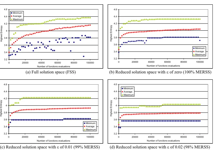 Fig. 4 Progress of the maximum entropy of the feasible solutions. The averages, minima and maxima are for 50independent optimization runs