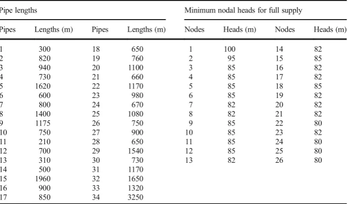 Table 2 Available pipe diameter options and unit costs