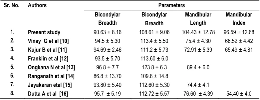Table 2: Comparisons of various parameters (in mm) of the male mandibles 