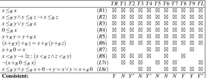 Table 2 The table shows some of the theories in the search space of possible blends. Maximal consistenttiontheories are starred