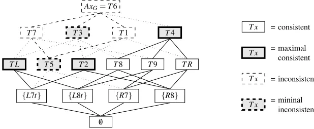 Fig. 6 The lattice LBG of the ‘blends’ that appear in the given example.