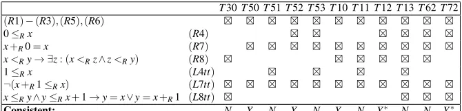 Table 3 Formulae Lxxx result from transferring the uncovered formulae of L according to the weakenedgeneralization that does not identify 0 and 1