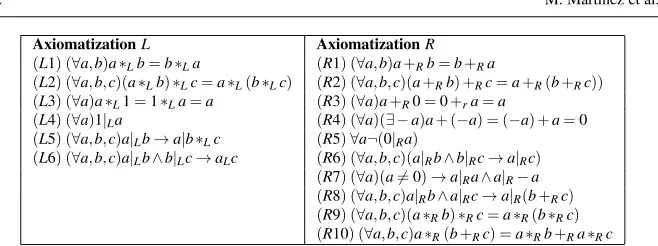 Table 4 Explicit axiomatizations of a monoid (and a ring) with (additive) divisibility relations, respec-tively.