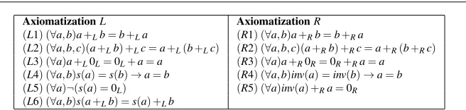 Table 5 Axiomatizations for the concepts of quasi-natural numbers as a commutative monoid with suc-cessor function (L) and Abelian group with inverse function (R).