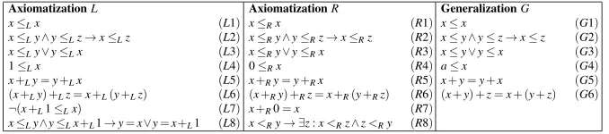 Table 1 The two axiomatizations, L and R, and the ﬁrst generalization G used in Example 1