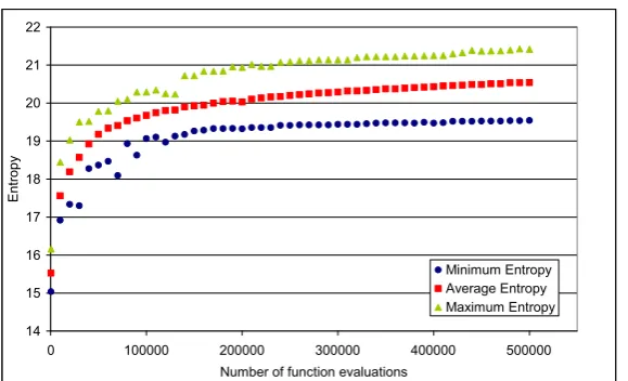 Fig. 3 Convergence properties. The plots are based on 30 optimization runs