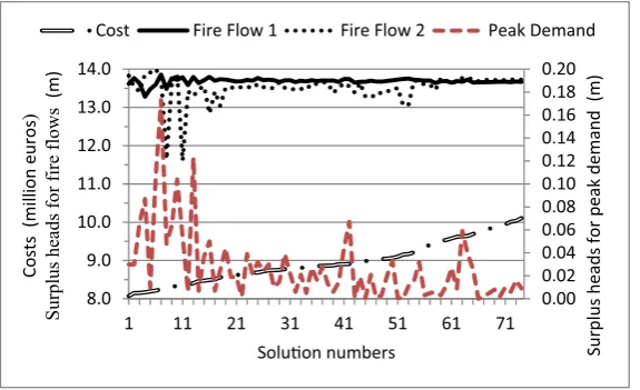 Fig. 5 Nondominated solutions from total entropy maximization