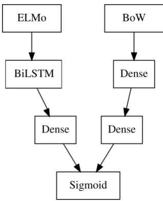 Figure 1: The LSTM-ELMo+BoW architecture. ELMoand BoW boxes represent inputs.