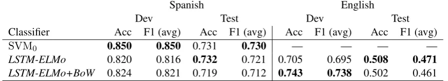 Table 2: Our evaluation results for subtask A on the development and test sets for Spanish and English