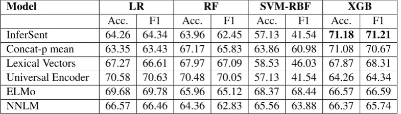 Table 1: Dev Set Accuracy and Macro-F1 scores(in percentage) for Sub-Task A- English.