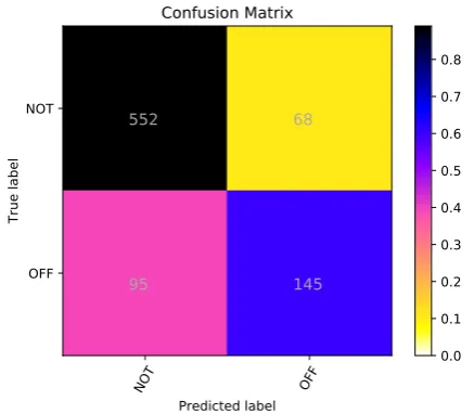 Table 1: Four tweets from the OLID dataset, with their labels for each level of the annotation model.