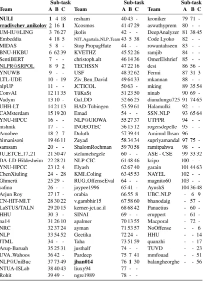 Table 5: All the teams that participated in SemEval-2019 Task 6 with their ranks for each sub-task