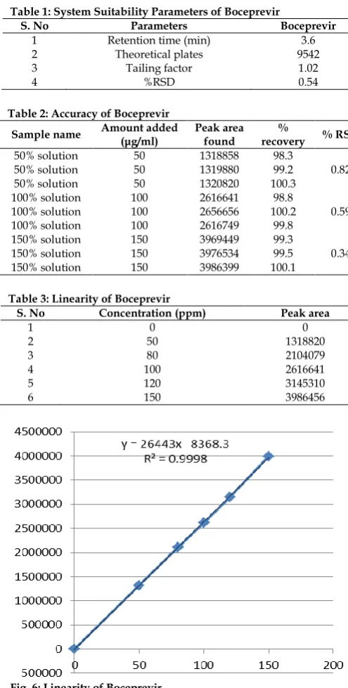 Table 1: System Suitability Parameters of Boceprevir 